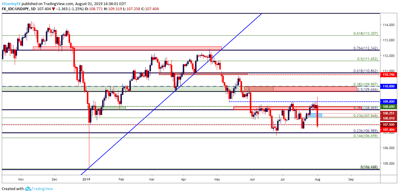 Fx Price Action Setups In Gbp Usd Usd Cad And Usd Jpy - 